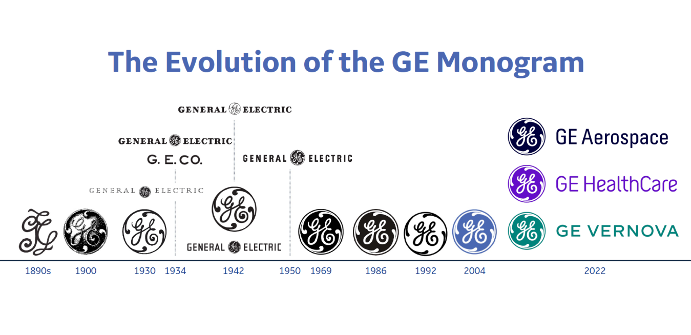 showing the image of " logo revolution of GE (General Electric) company" one of the 10 great companie's names and logo secrets.