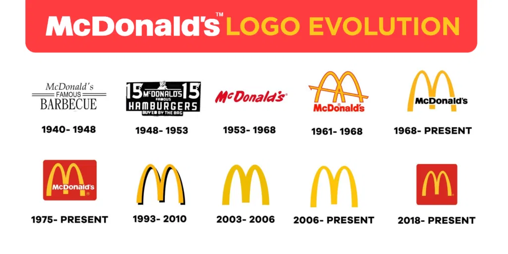 showing the image of " logo revolution of McDonald's company" one of the 10 great companie's names and logo secrets.