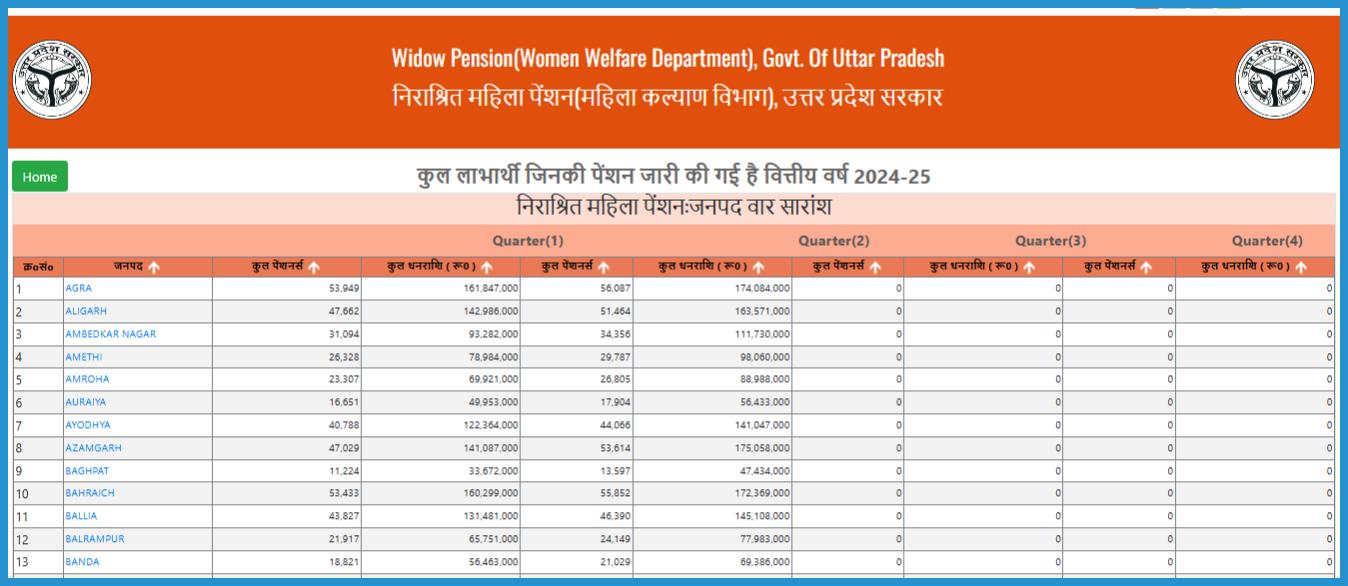 showing the image of how to check UP Viklang Pension list 2024-25 check Payment status vidha pension new list 2024, nirashrit/widow mahila pension new list 2024