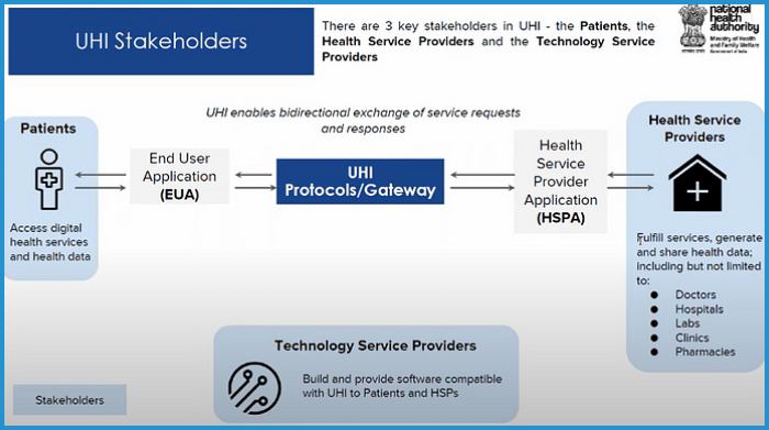 showing the image of Unified Health Interface UHI Interface of Ayushman Bharat.