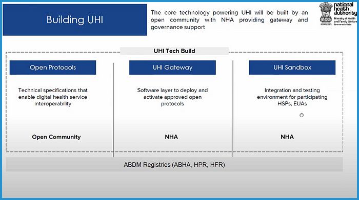 showing the image of Unified Health Interface UHI Interface of Ayushman Bharat.