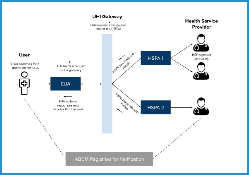 showing the image of Unified Health Interface UHI Interface of Ayushman Bharat.