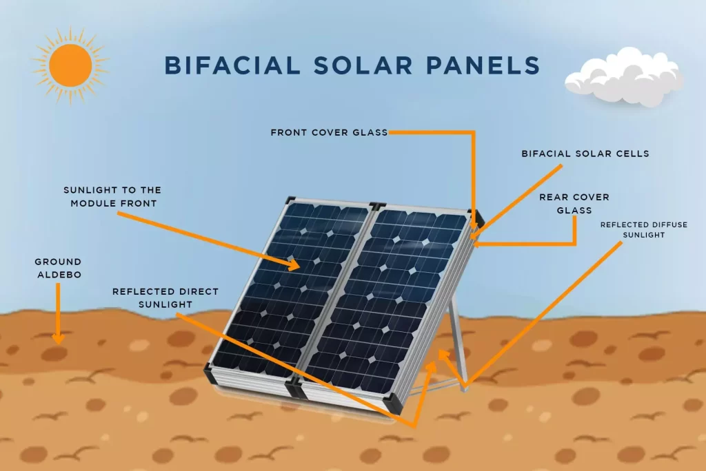 showing the image of a bifacial Panel, which is the Types of Solar panels in India