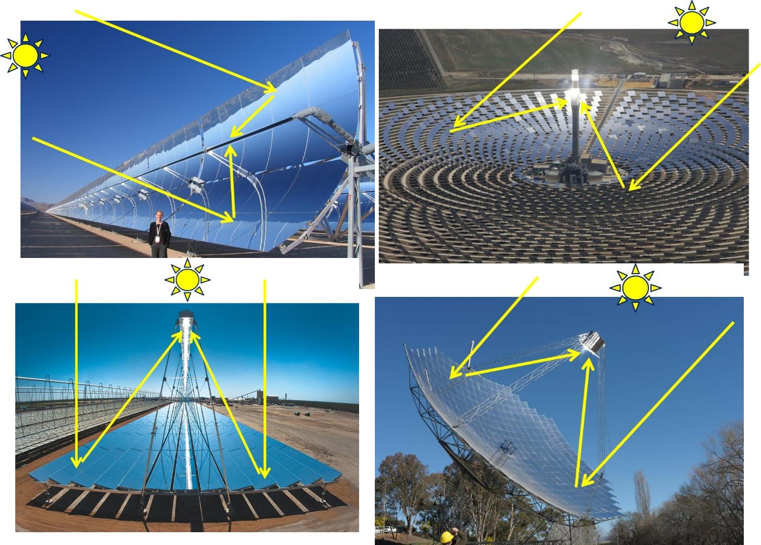 showing the image of Concentrated Solar panel, or CSP, which is the Types of Solar panels in India.