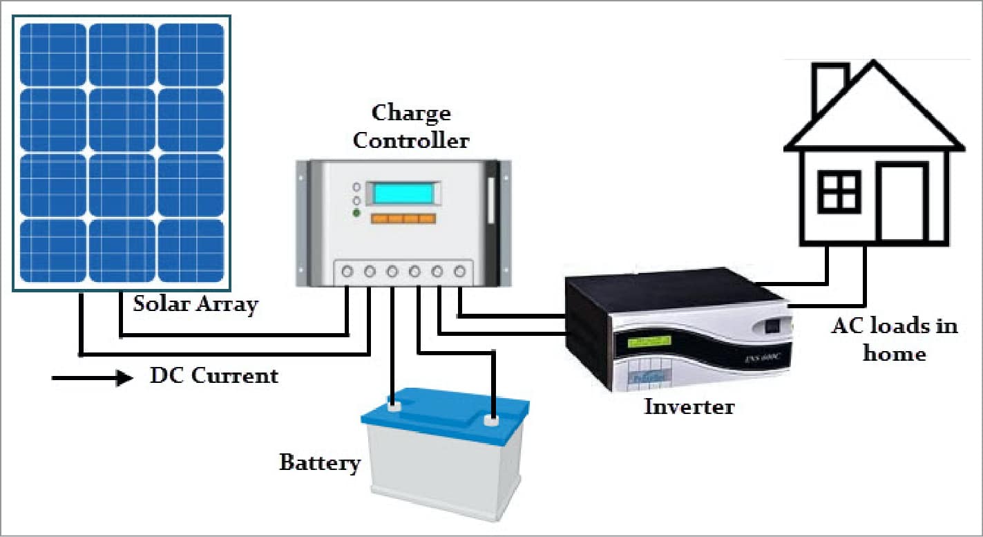 showing the image of Connecting solar panel array to solar inverter under Solar Panel Installation at home in hindi 