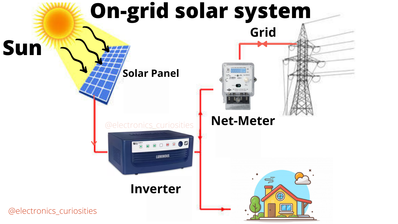 showing the image of Connecting the solar inverter to the power grid (for on-grid systems) to solar inverter under Solar Panel Installation at home in hindi 