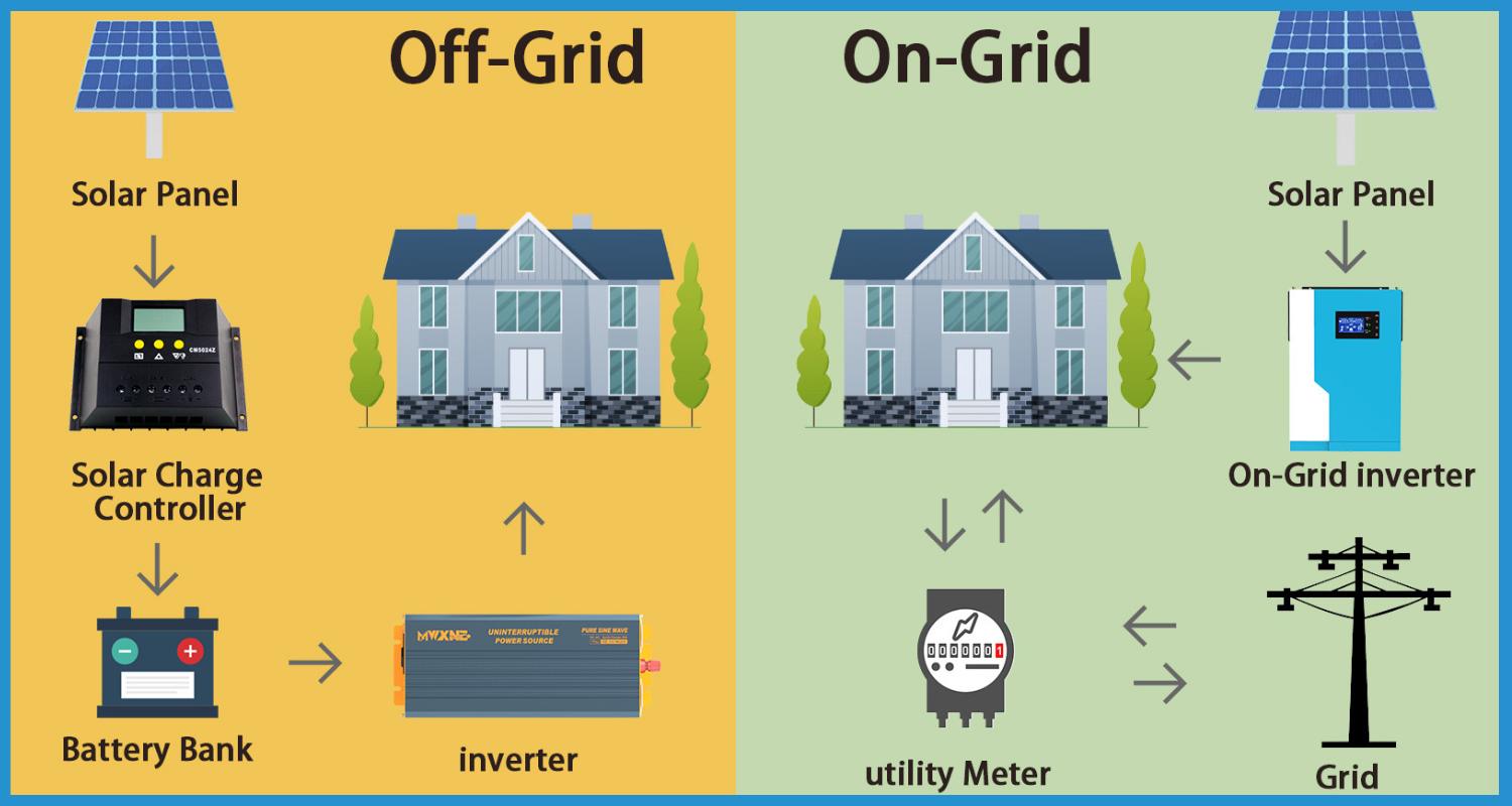 this is the image of difference between On-Grid And Off-Grid Solar Power System in hindi