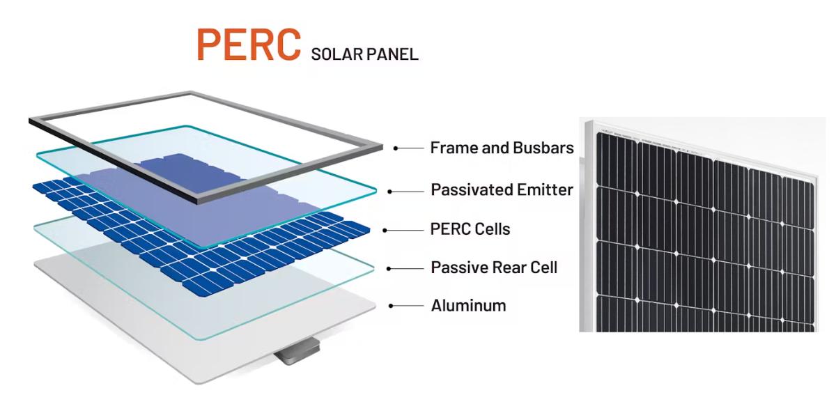 showing the image of Passivated Emitter and Rear Cell (PERC) solar panel under Types of Solar panels in India