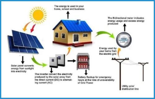 showing the image of How Does Solar Panel Work?