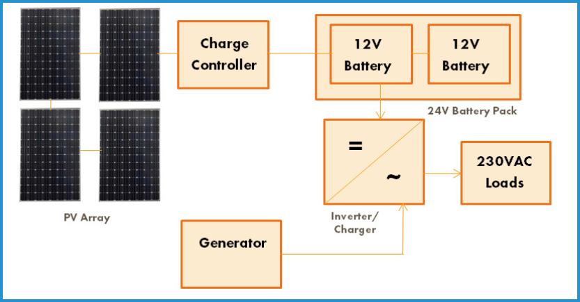 showing the image of 'AC system with backup' under the types of Solar Off-Grid System