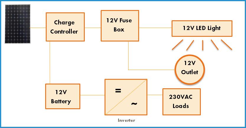 showing the image of 'Mixed DC and AC system- HYBRID' under the types of Solar Off-Grid System