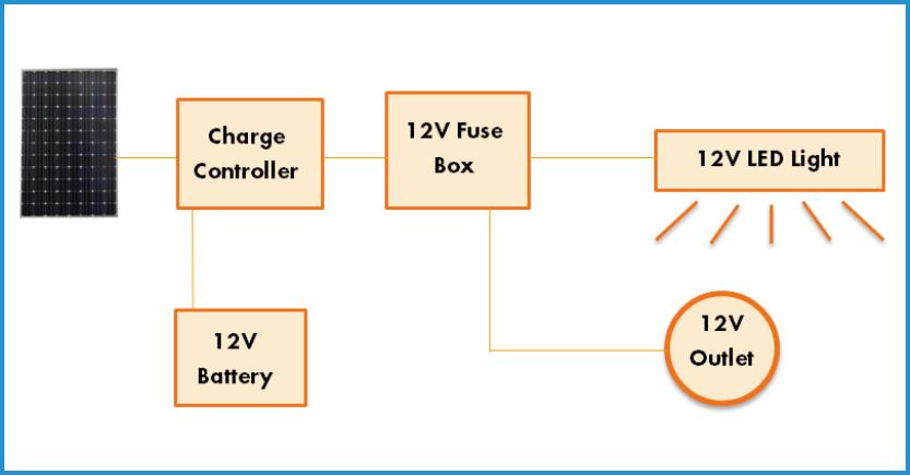 showing the image of 'DC system only' under the types of Solar Off-Grid System