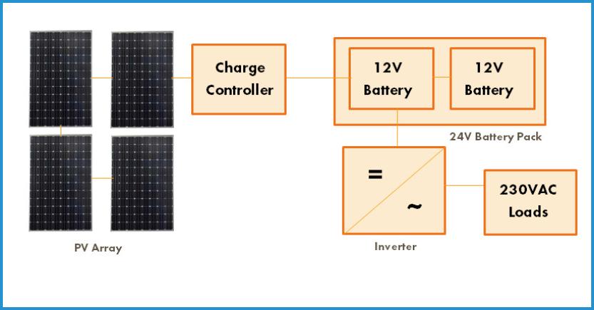 showing the image of 'AC only system' under the types of Solar Off-Grid System 