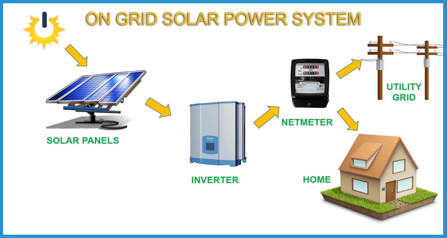 showing the image of assessment of On-Grid Solar System in India 