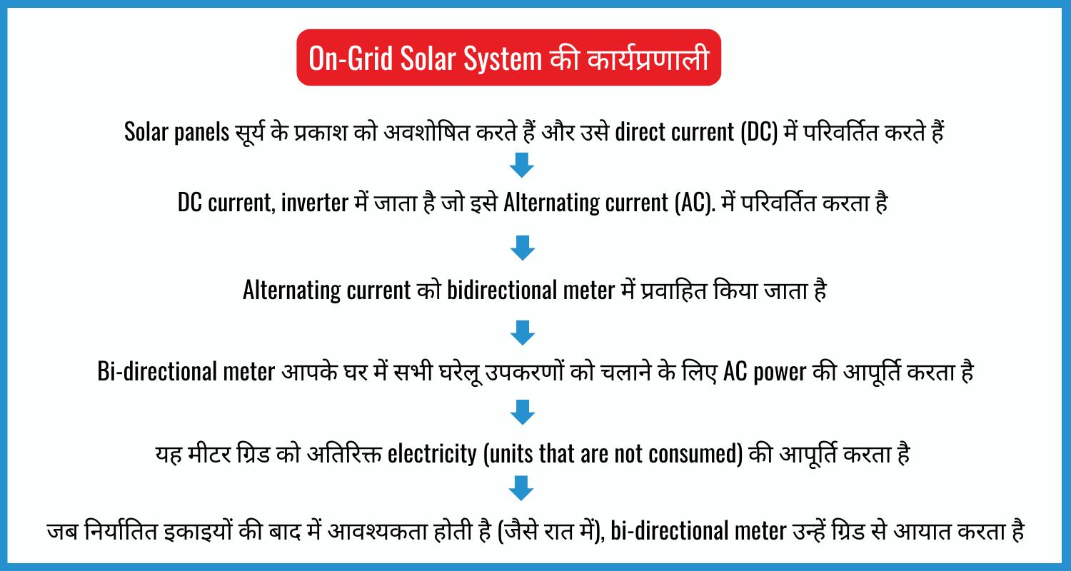 showing the image of On-Grid Solar System for Home working process.