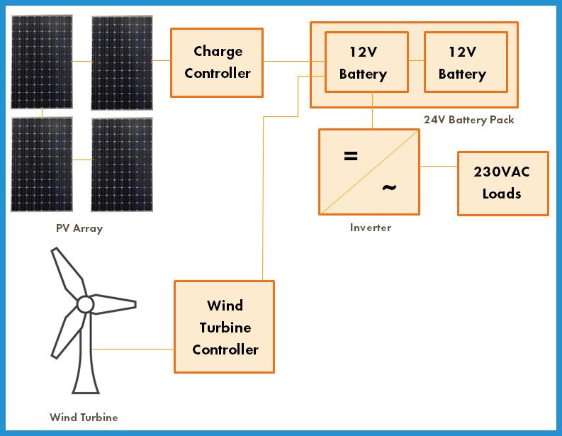 showing the image of Wind and solar powered AC system' under the types of Solar Off-Grid System