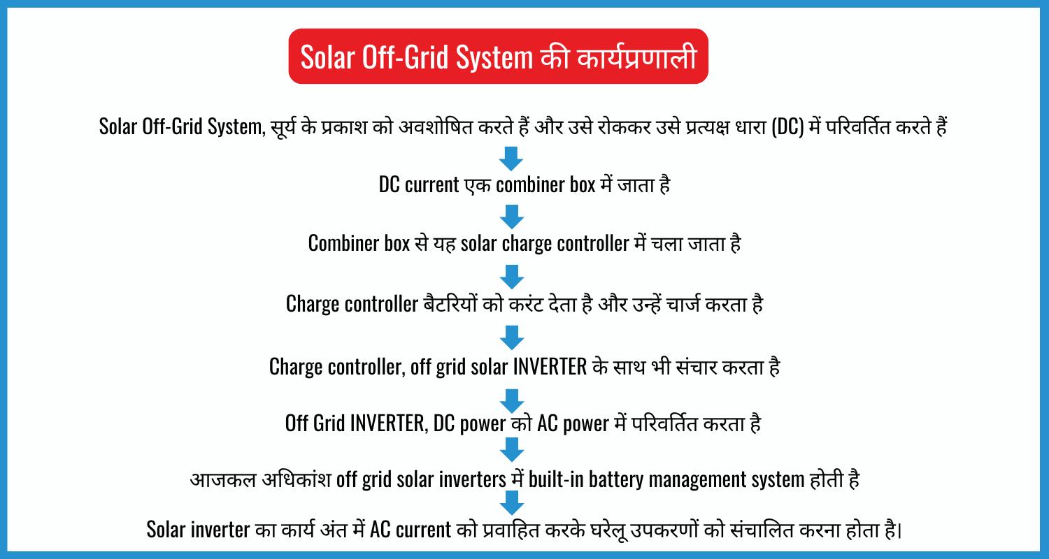 SHOWING THE IMAGE OF Working of Solar Off-Grid System