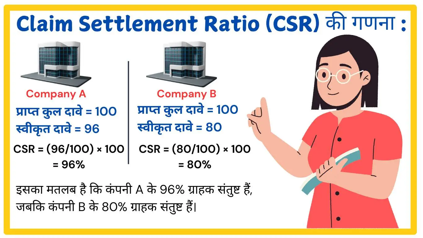 showing the image of claim settlement ratio csr in hindi